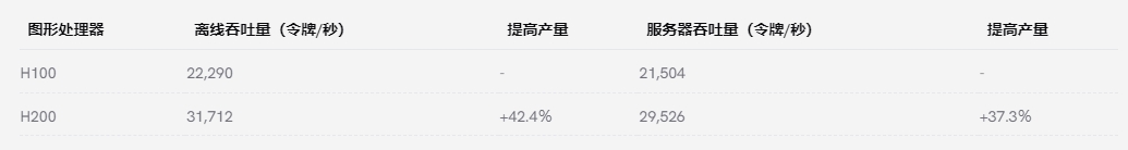 H100與H200性能對(duì)比