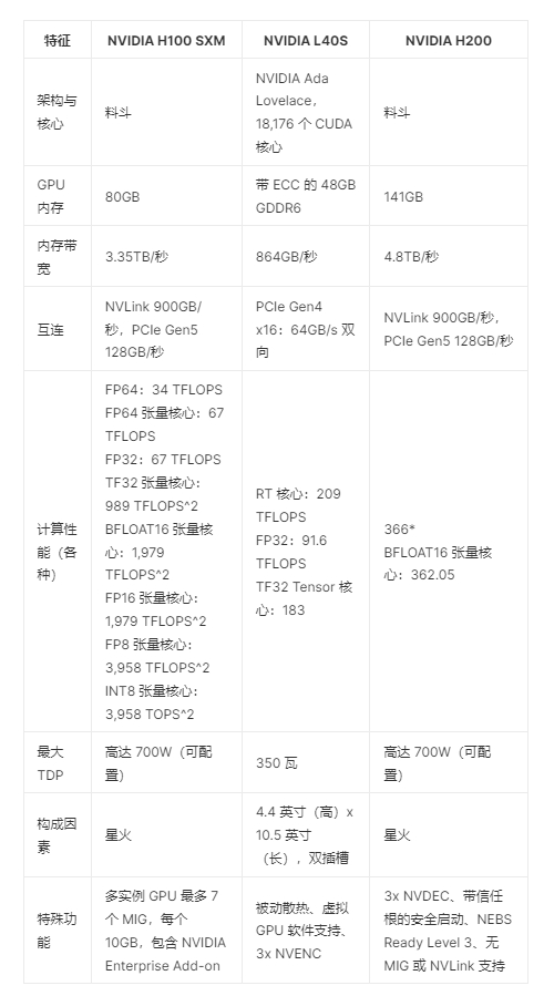 NVIDIA H200、H100 和 L40S規(guī)格比較