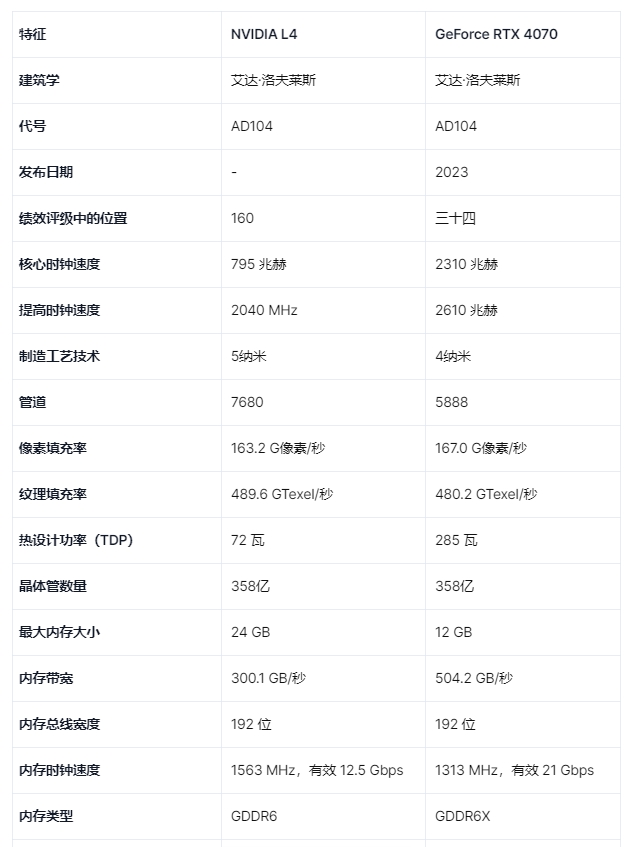 NVIDIA L4 和 NVIDIA GeForce RTX 4070 的詳細(xì)對比圖表