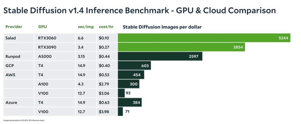 消費(fèi)級 GPU 上每美元可獲得的圖像數(shù)量增加 6 倍