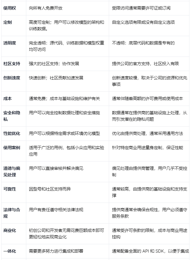 開(kāi)源 LLM（大型語(yǔ)言模型）與閉源 LLM 的比較圖表