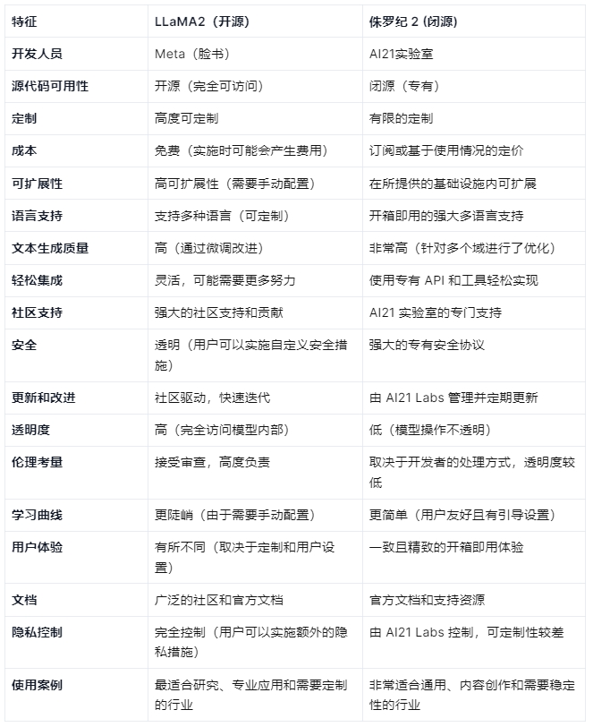 開(kāi)源大型語(yǔ)言模型 LLaMA2 與閉源模型 Jurassic-2 的功能比較圖